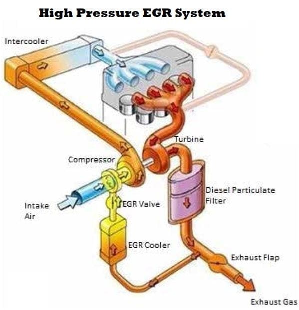 Diesel Hybrid Exhaust Gas Recirculation Egr Systems Steve Sorensen Mechanical